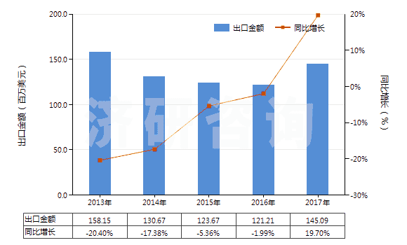2013-2017年中國薄荷醇(HS29061100)出口總額及增速統(tǒng)計(jì)